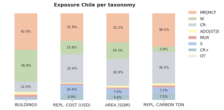 National exposure by taxonomy