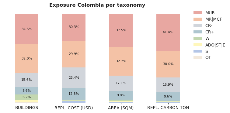 National exposure by taxonomy