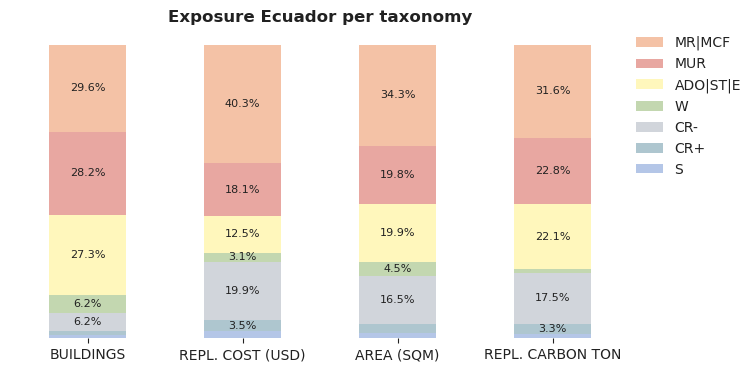 National exposure by taxonomy