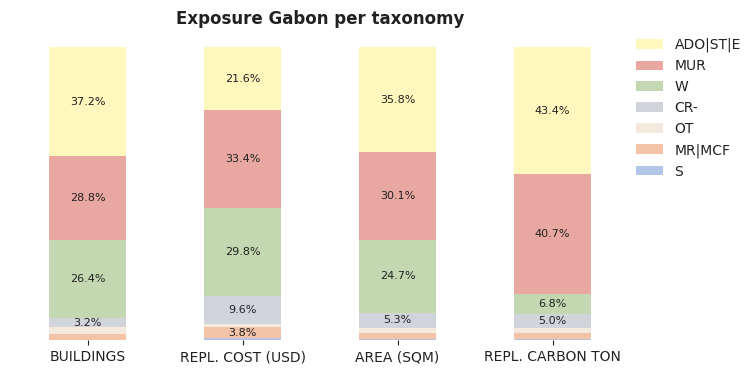 National exposure by taxonomy