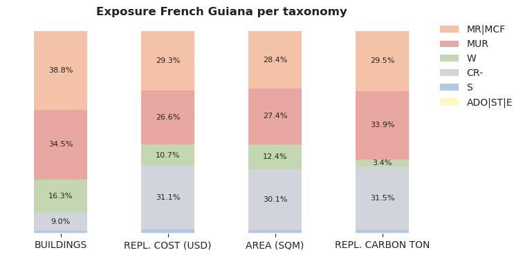 National exposure by taxonomy