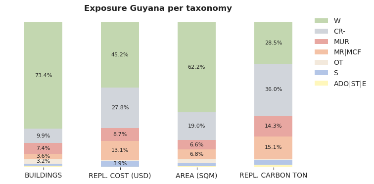 National exposure by taxonomy