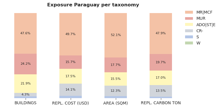 National exposure by taxonomy