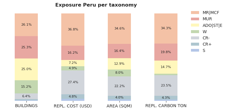 National exposure by taxonomy