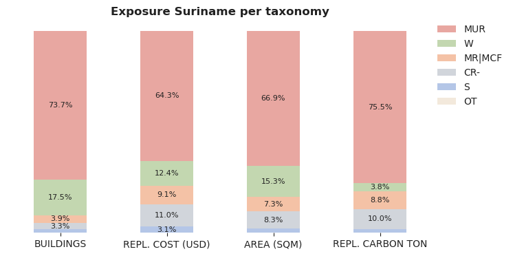 National exposure by taxonomy