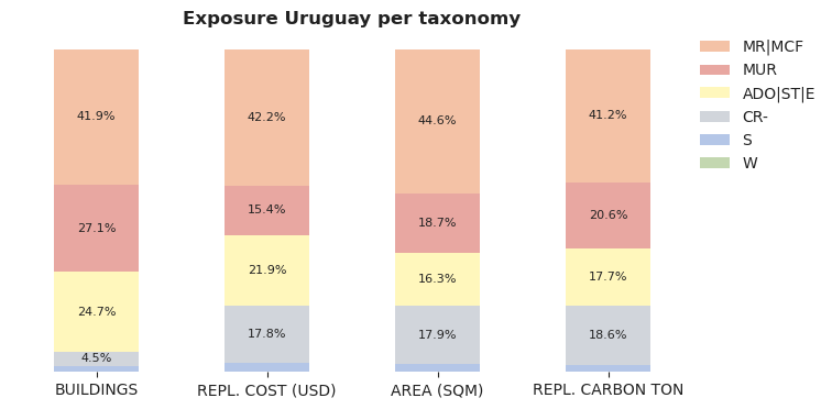 National exposure by taxonomy
