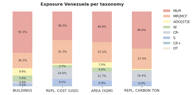 National exposure by taxonomy