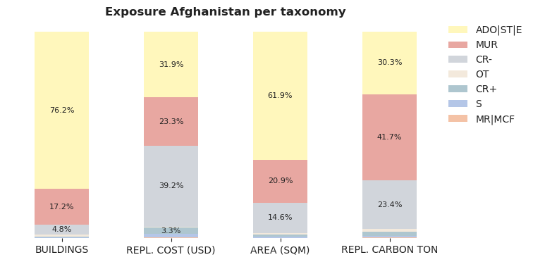 National exposure by taxonomy