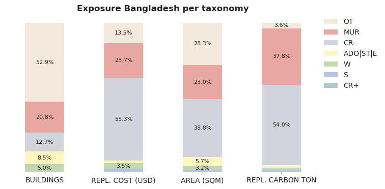 National exposure by taxonomy