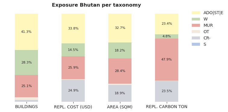 National exposure by taxonomy