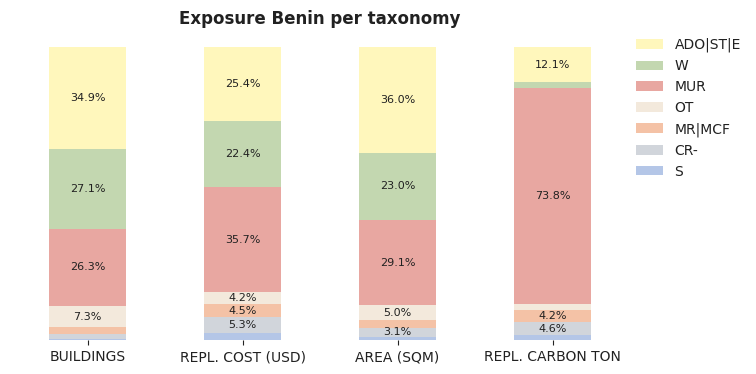National exposure by taxonomy