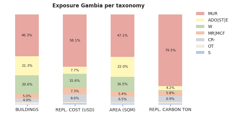 National exposure by taxonomy