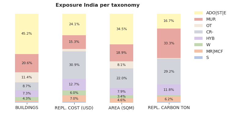 National exposure by taxonomy