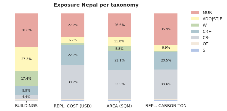 National exposure by taxonomy