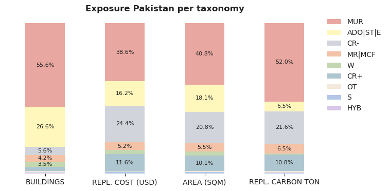 National exposure by taxonomy