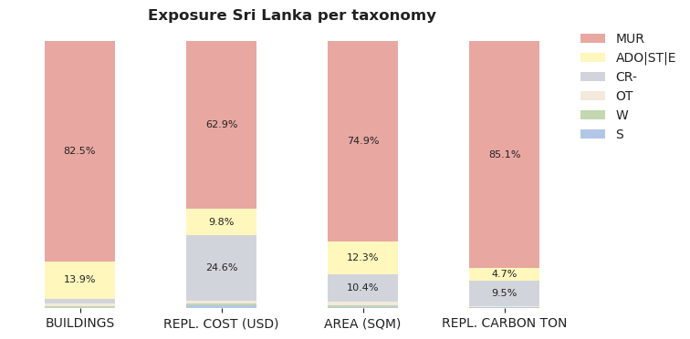 National exposure by taxonomy