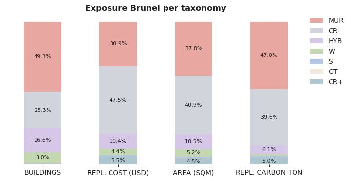 National exposure by taxonomy