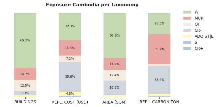 National exposure by taxonomy