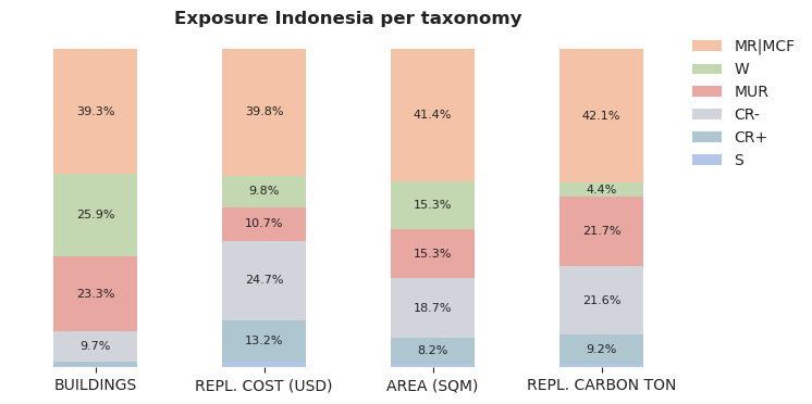 National exposure by taxonomy