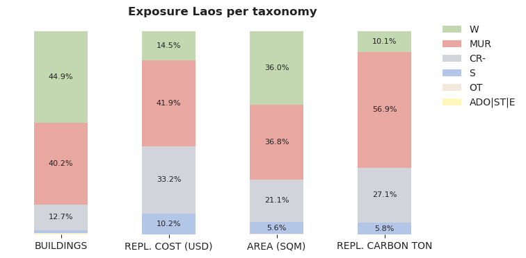 National exposure by taxonomy