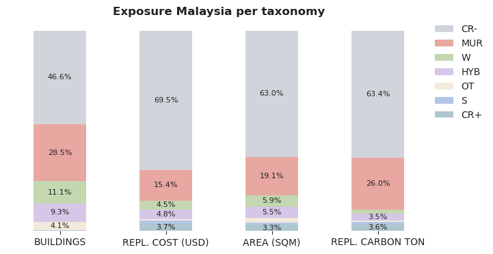 National exposure by taxonomy