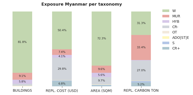 National exposure by taxonomy