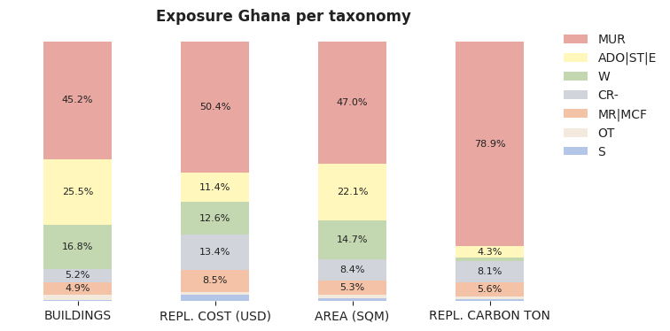 National exposure by taxonomy