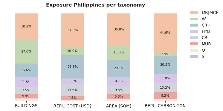 National exposure by taxonomy