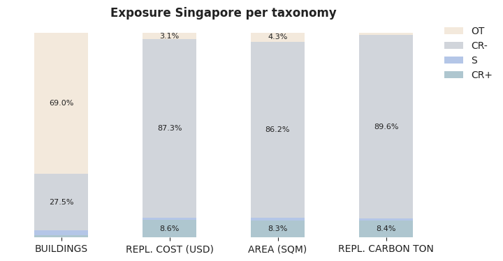 National exposure by taxonomy