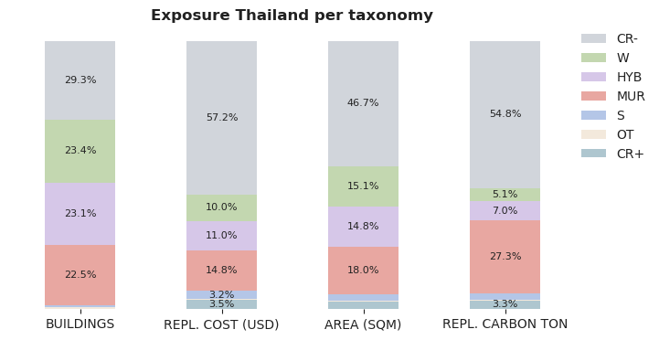 National exposure by taxonomy
