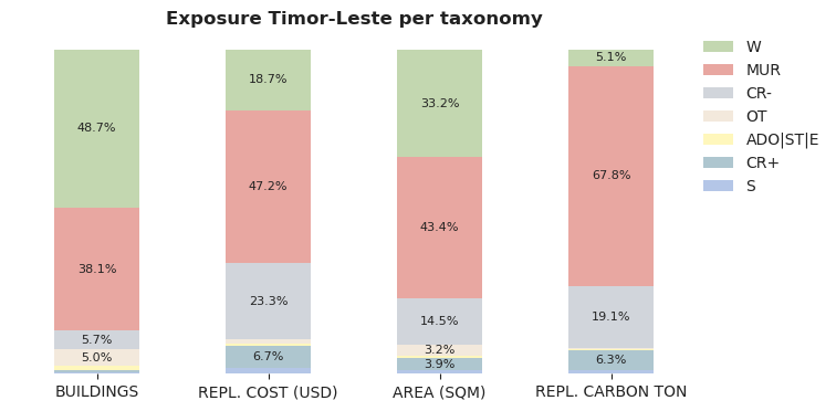 National exposure by taxonomy