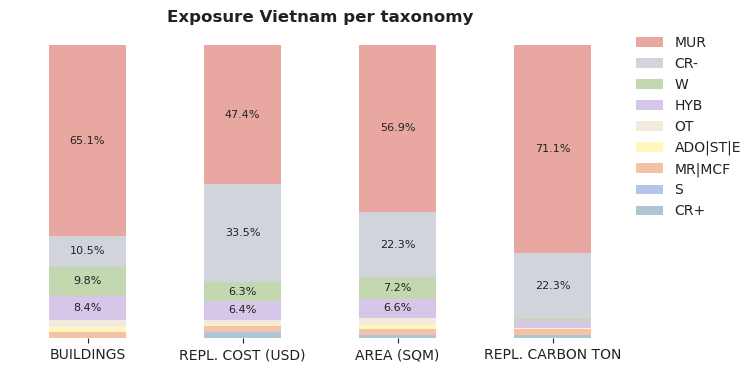 National exposure by taxonomy