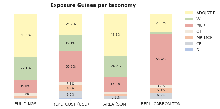 National exposure by taxonomy