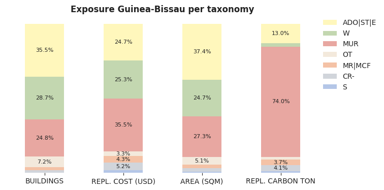 National exposure by taxonomy