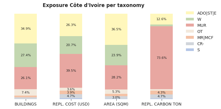 National exposure by taxonomy