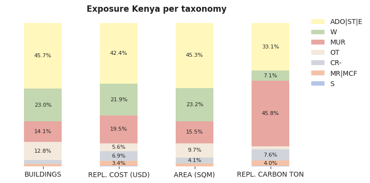 National exposure by taxonomy