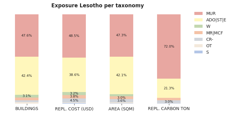 National exposure by taxonomy