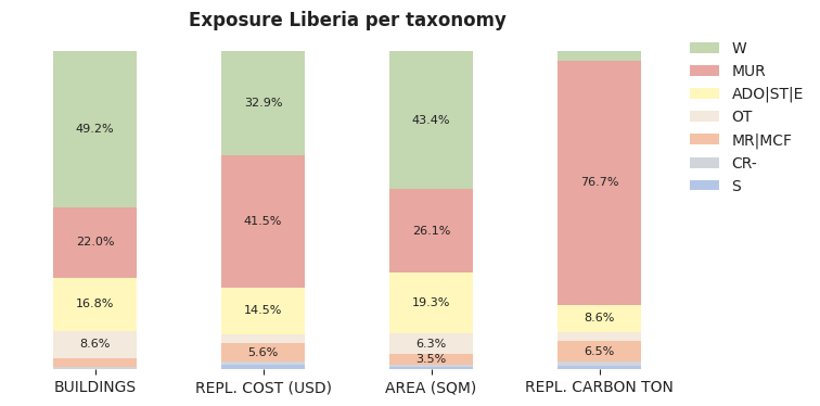 National exposure by taxonomy