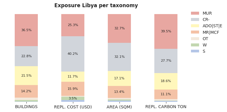 National exposure by taxonomy