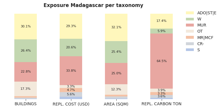 National exposure by taxonomy