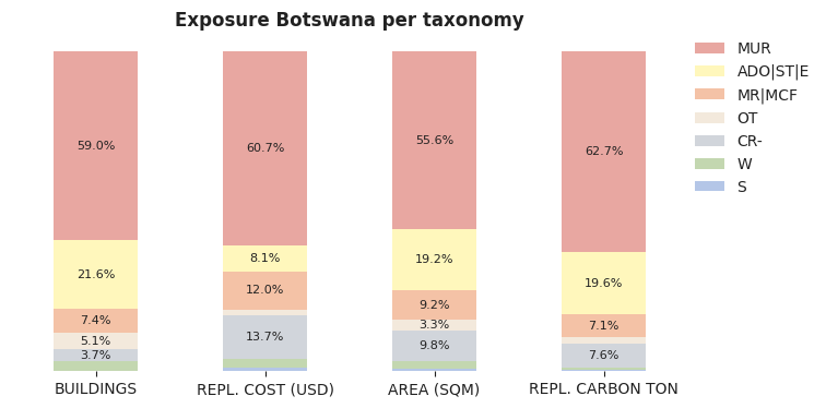 National exposure by taxonomy