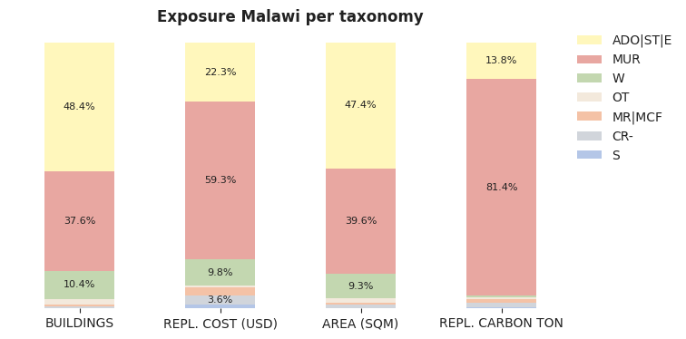 National exposure by taxonomy