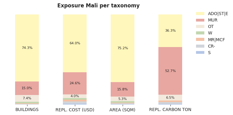 National exposure by taxonomy