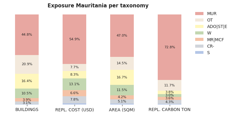 National exposure by taxonomy