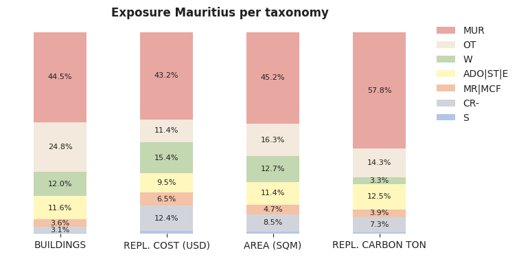 National exposure by taxonomy