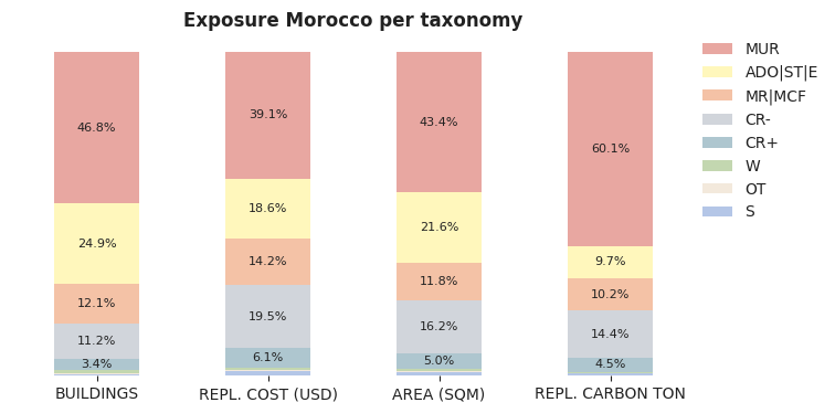 National exposure by taxonomy