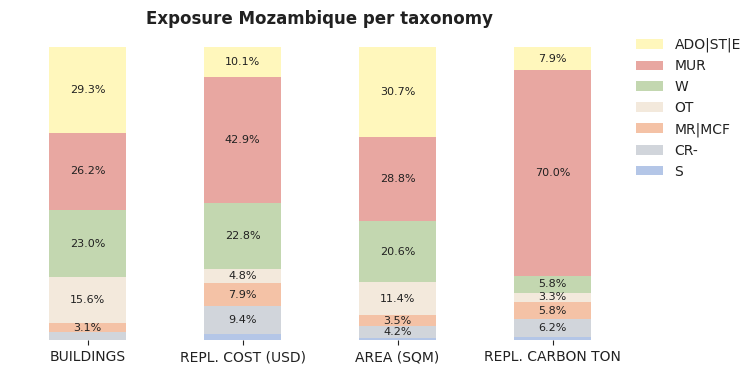 National exposure by taxonomy