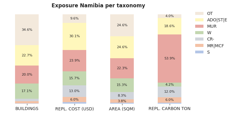 National exposure by taxonomy