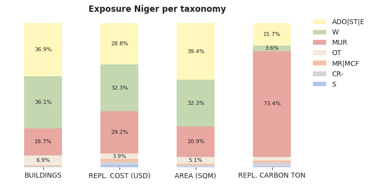 National exposure by taxonomy