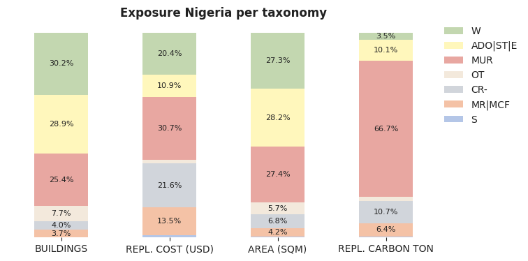 National exposure by taxonomy